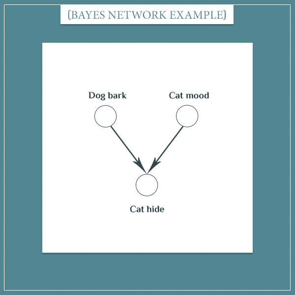 The events "dog bark", "cat mood", and "cat hide" represented as nodes connected with arrows in a Bayesian network