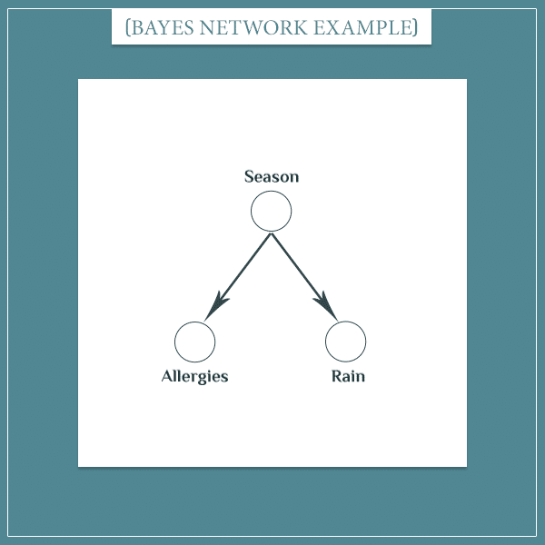 The events "season", "allergies", and "rain" represented as nodes connected with arrows