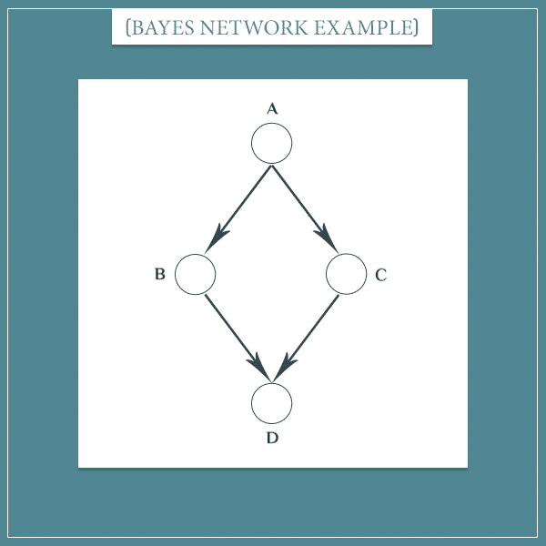 The abstract events A, B, C, and D represented as nodes connected with arrows