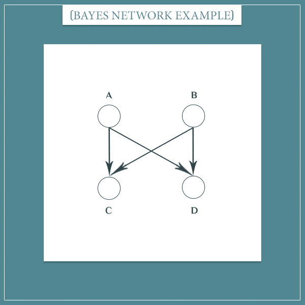 The abstract events A, B, C, and D represented as nodes connected with arrows