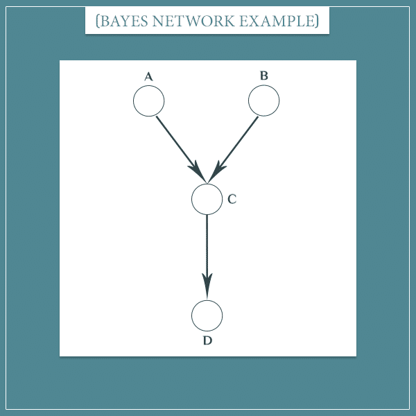 The abstract events A, B, C, and D represented as nodes connected with arrows