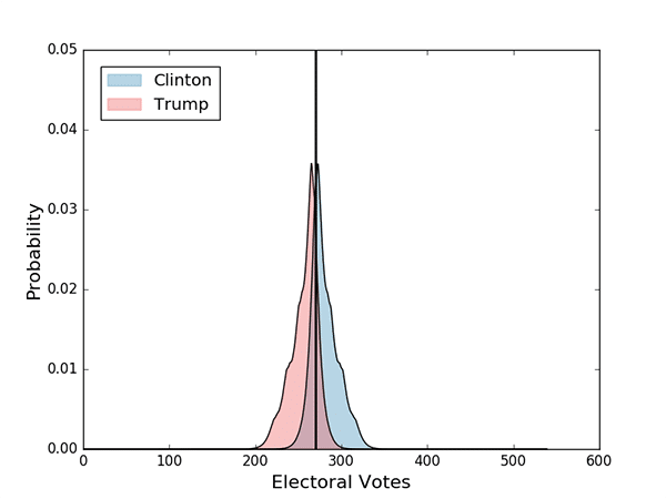 The electoral vote distributions of Clinton and Trump plotted together as histograms