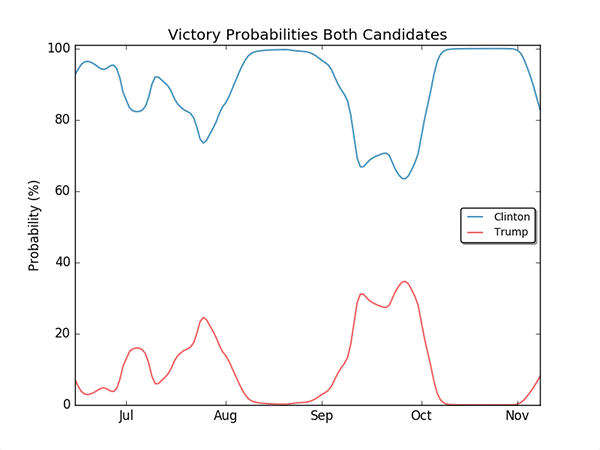 A plot with the final win probabilities of Clinton and Trump, as a function of time