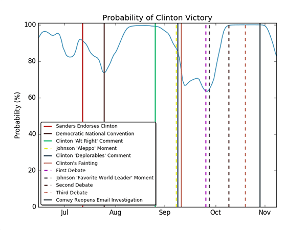 A plot with the final win probabilities of Hillary Clinton, as a function of time. The plot also contains vertical lines representing significant events related to candidates in the race