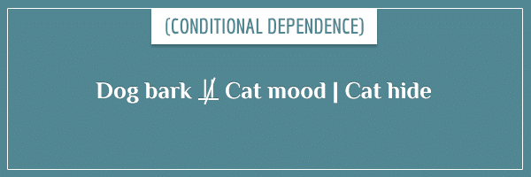 The expression for conditional independence in the usual mathematical notation