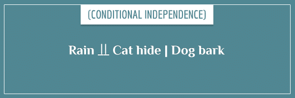 The expression for conditional independence in the usual mathematical notation