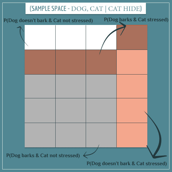 conditional-sample-space-dog-cat