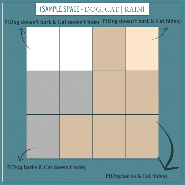 A square representing the conditional joint sample space of dog bark and cat hide, given that it rains