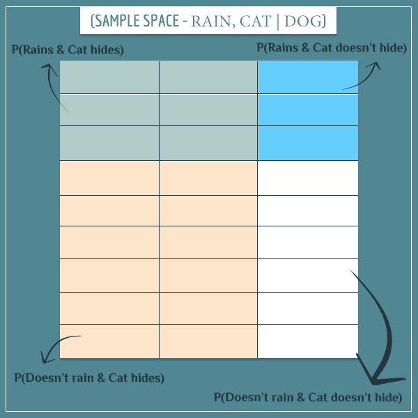 A square representing the conditional joint sample space of rain and cat hide, given that the dog barks