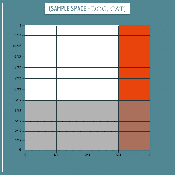 A square representing the joint sample space of raining, dog barking and cat mood