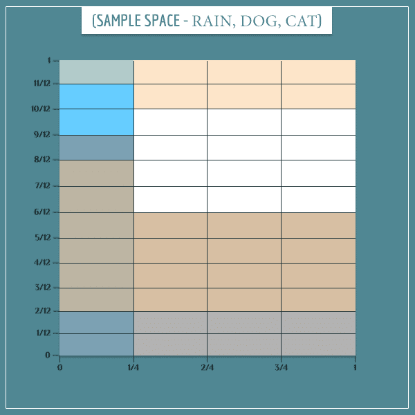 A square representing the joint sample space of raining, dog barking, and cat hiding