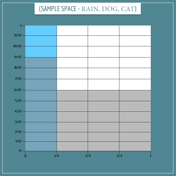 A square representing the joint sample space of raining and dog barking