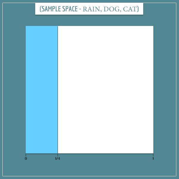 A square representing the sample space of the prior probability of rain