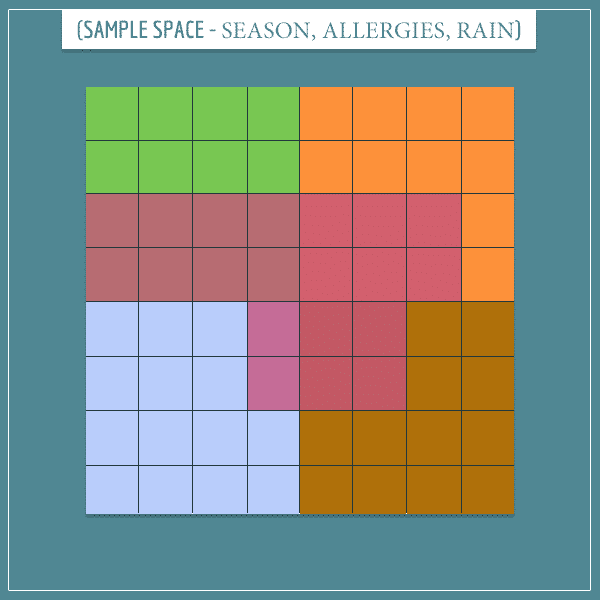 A square representing the joint sample space of season and allergies