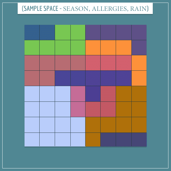 A square representing the joint sample space of season, allergies, and raining