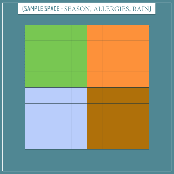 A square representing the joint sample space of season, allergies, and raining