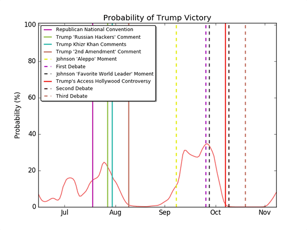 A plot with the final win probabilities of Donald Trump, as a function of time. The plot also contains vertical lines representing significant events related to candidates in the race