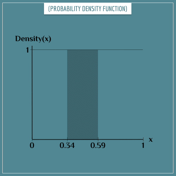 The probability density function over the interval [0, 1], with shaded area