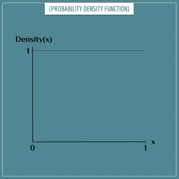 The probability density function over the interval [0, 1]