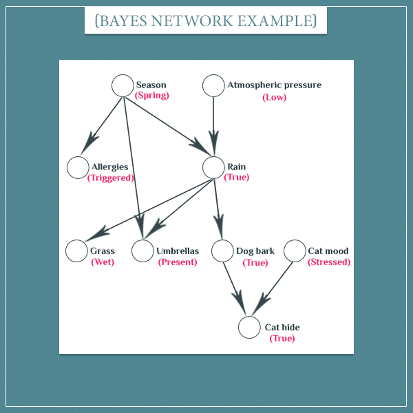 A Bayesian network (graph) representing multiple events represented as nodes connected with arrows