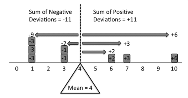 The mean conceptualized as a fulcrum. The distribution {1,1,1,3,3,6,7,10} is represented on a number line. Each grey box represents the existence of a score in the distribution.