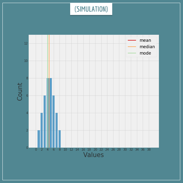 An animated simulation of how the mean, the mode, and the median change after new values are added to a collection