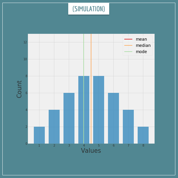 An animated simulation of how the mean, the mode, and the median change after new values are added to a collection