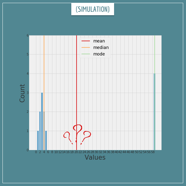 An animated simulation of how the mean, the mode, and the median change after new values are added to a collection