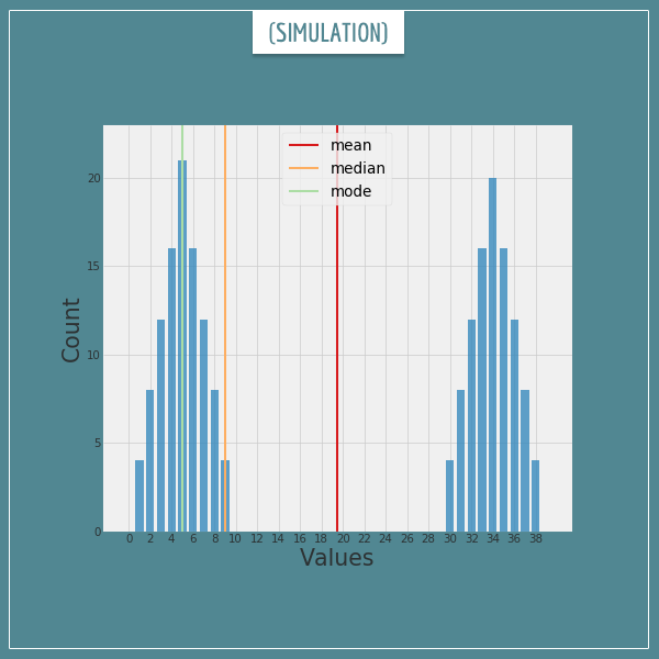 An animated simulation of how the mean, the mode, and the median change after new values are added to a collection