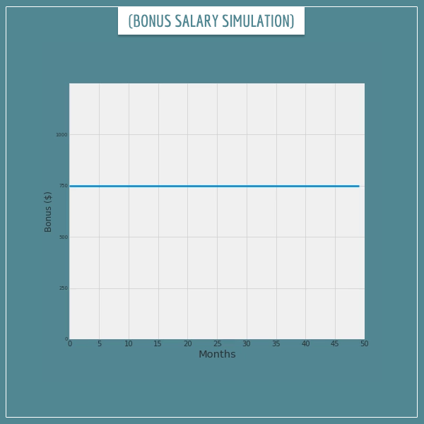 Expected value: a simulation of consecutive monthly salary bonuses