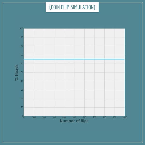 A simulation of consecutive coin flips with a rolling mean of heads