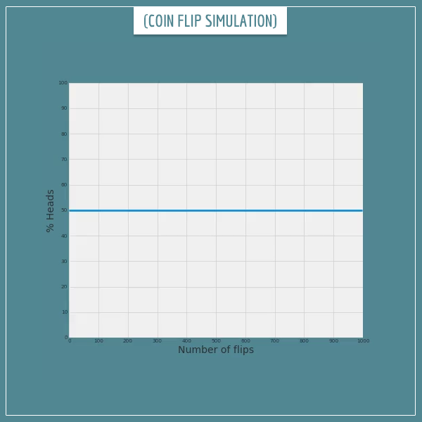 A simulation of consecutive coin flips with a rolling mean of heads