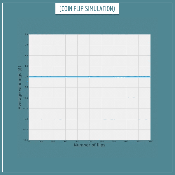 A simulation of consecutive coin flips with a rolling mean earnings from each flip