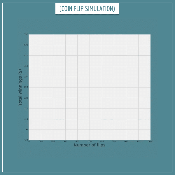 A simulation of consecutive coin flips with a rolling cumulative earnings from each flip