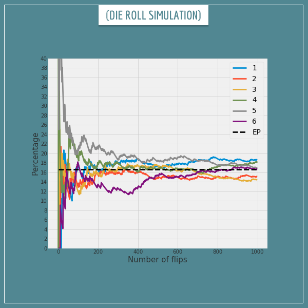 A line plot of the outcomes of consecutive die rolls