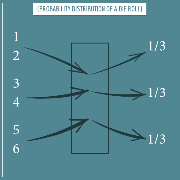 The probability distribution of a die roll represented as a box taking input (the 6 possible outcomes grouped in pairs) and returning their respective probabilities