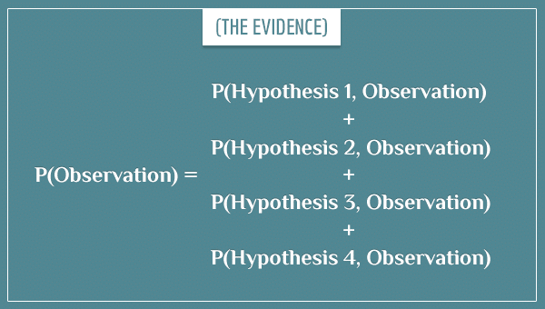 The representation of the evidence term of Bayes' theorem in terms of the joint probabilities of all possible hypotheses.