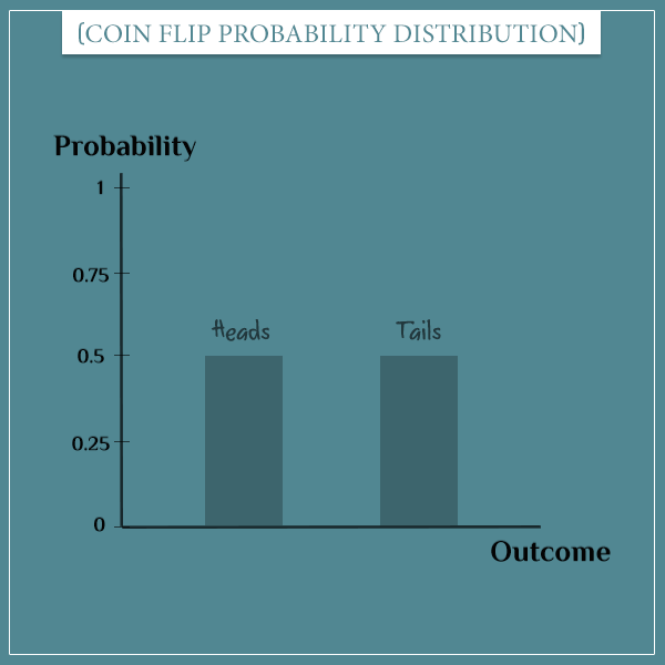 The probability distribution of a fair coin flip is given as 2 bars representing the possible outcomes, each having a probability of 0.5.