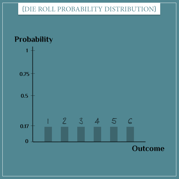 The probability distribution of a fair die roll is given as 6 bars representing the possible outcomes, each having a probability of 1/6.