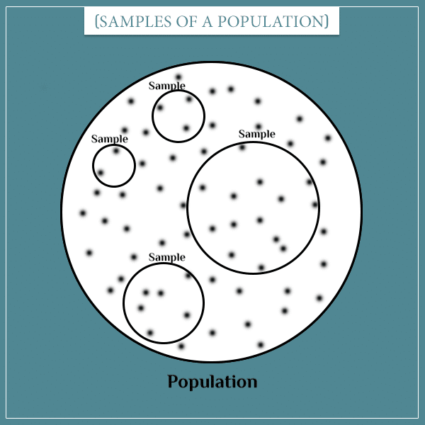 A big white circle with black dots inside representing a population. And smaller circles inside representing samples of the population