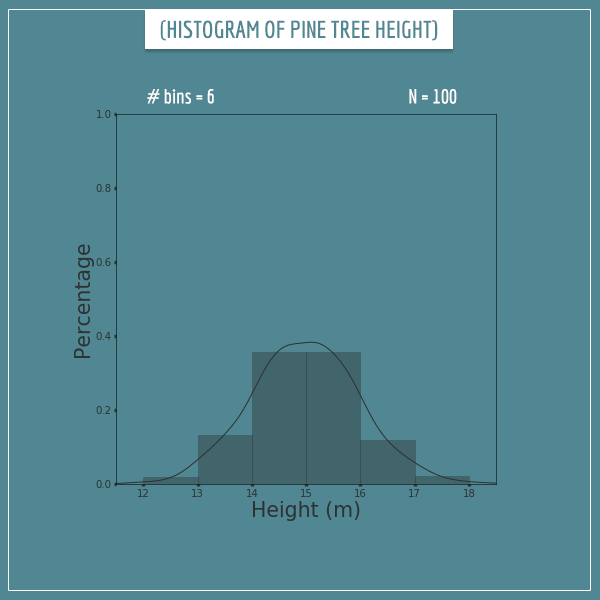 A histogram (6 bins) of sampled pine tree heights (N=100)