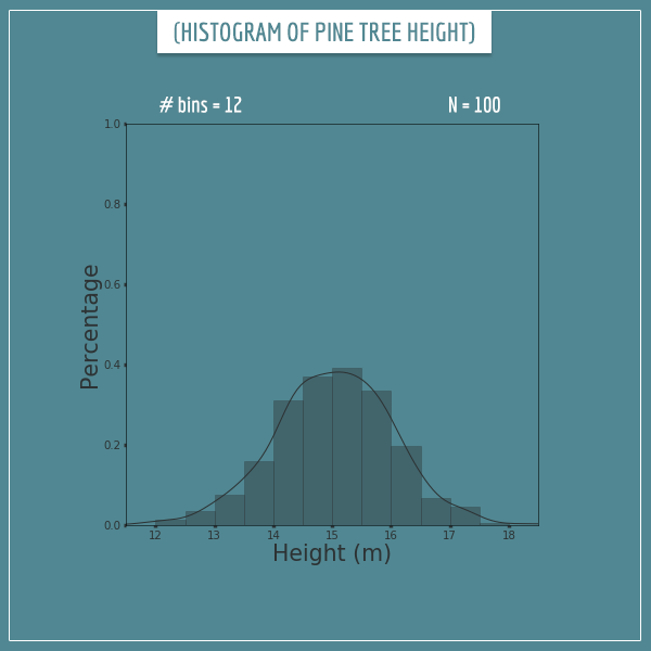 A histogram (12 bins) of sampled pine tree heights (N=100)
