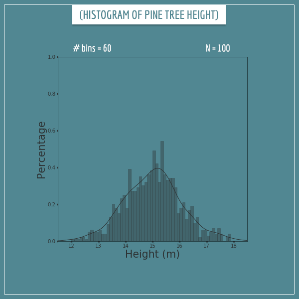 A histogram (60 bins) of sampled pine tree heights (N=100)