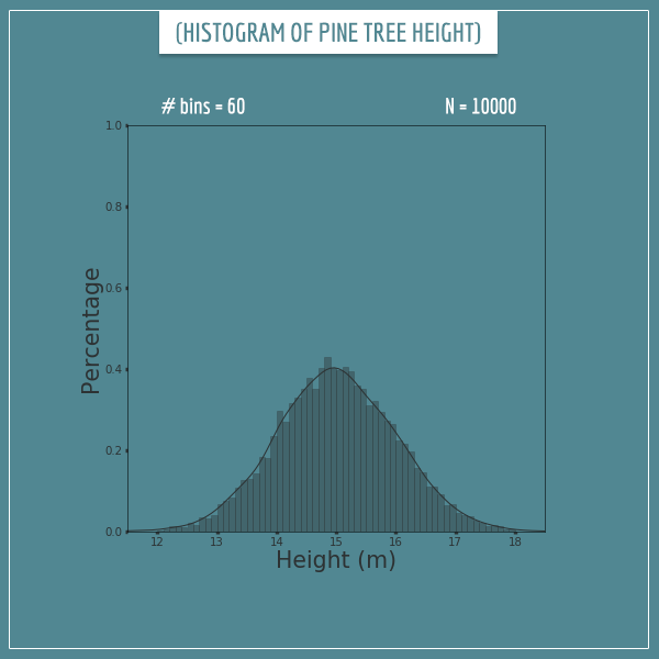 A histogram (60 bins) of sampled pine tree heights (N=10000)