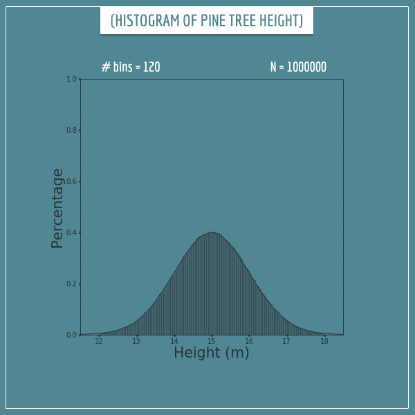 A histogram (120 bins) of sampled pine tree heights (N=1000000)