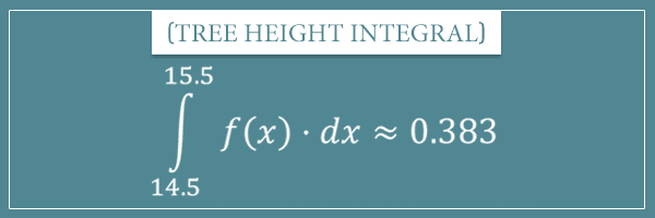 An integral f(x)*dx from 14.5 to 15.5