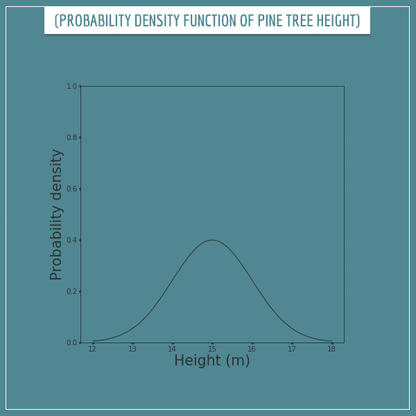 A curve representing the probability density function of pine tree heights