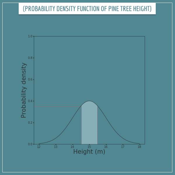 A curve representing the probability density function of pine tree heights. Part of the area under the curve is shaded symmetrically around the mean