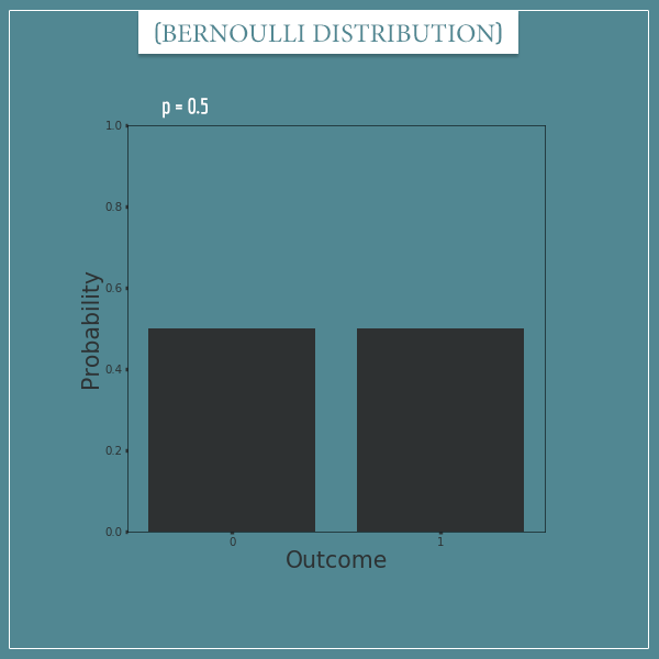 A plot of a Bernoulli distribution with parameter: p = 0.5