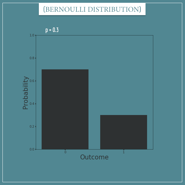 A plot of a Bernoulli distribution with parameter: p = 0.3